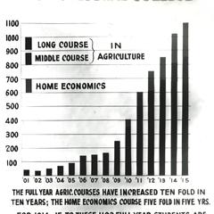 Agricultural College Attendance Chart, 1901-1915