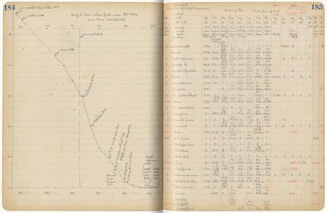Ornithological observations made near the Shack, list and hand-drawn graph, summer 1943