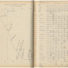 Ornithological observations made near the Shack, list and hand-drawn graph, summer 1943