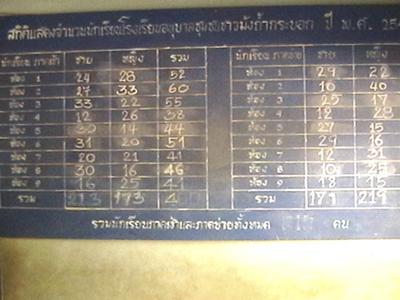 Attendance statistics at the Hmong school