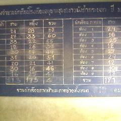Attendance statistics at the Hmong school