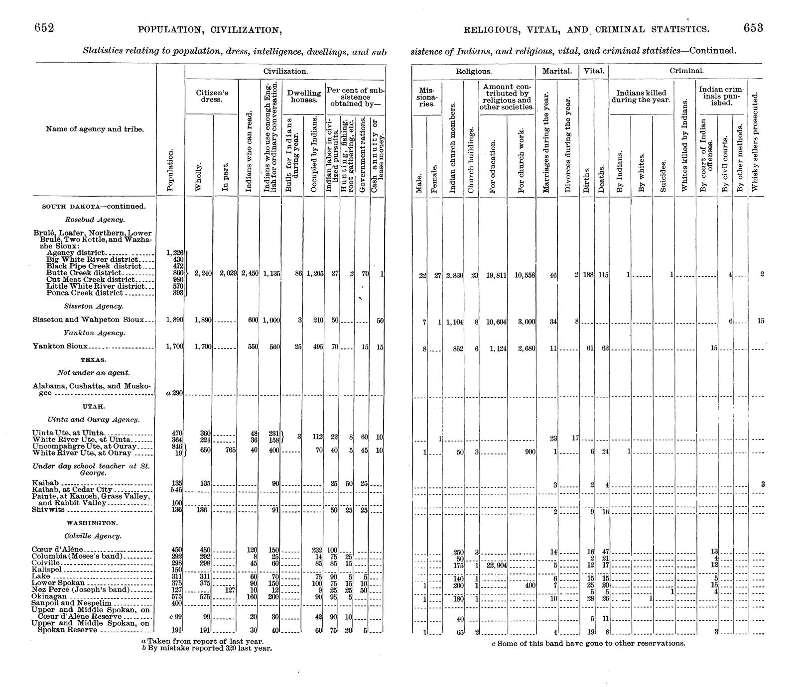 Annual report of the Commissioner of Indian Affairs, for the year 1900 ...