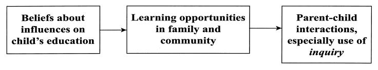 model: Beliefs about influences on child's education → Learning opportunities in family and community → Parent-child interactions, especially use of inquiry