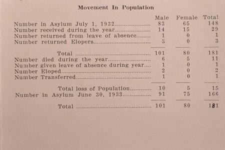 Movement in population statistics, Waupaca County Asylum report